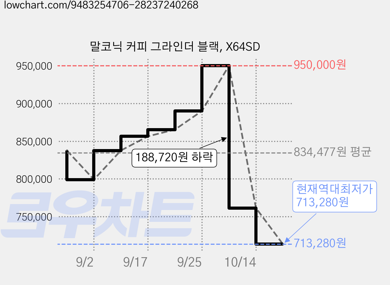 말코닉 커피 그라인더 블랙, X64SD 가격 변동 차트, 현재가 713,280원, 역대최저가