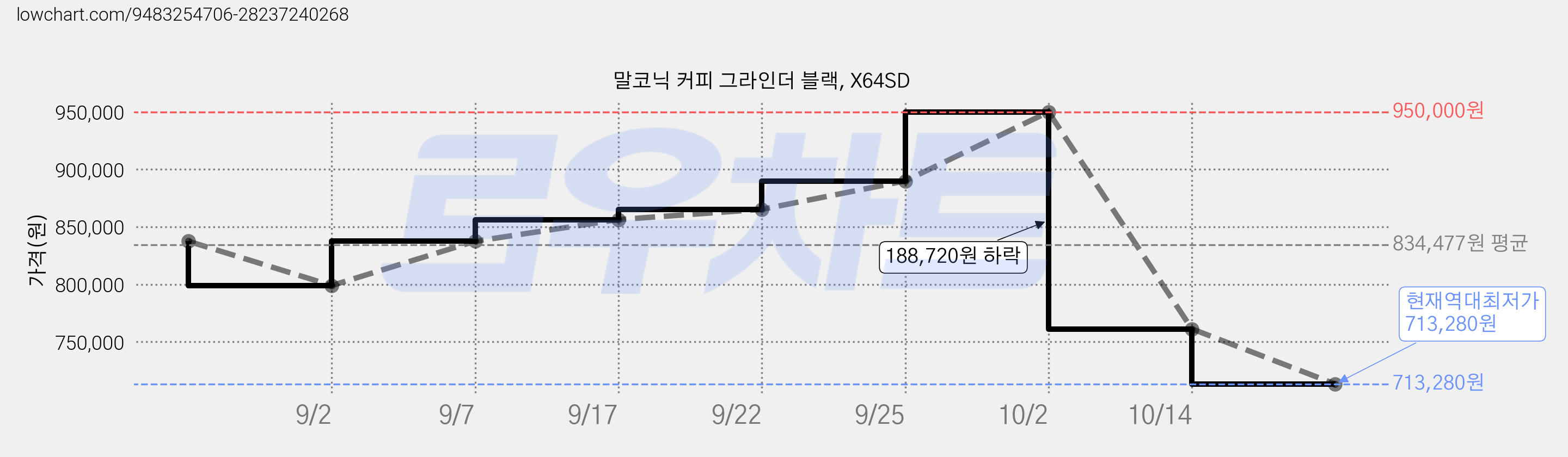 말코닉 커피 그라인더 블랙, X64SD 가격 변동 차트, 현재가 713,280원, 역대최저가