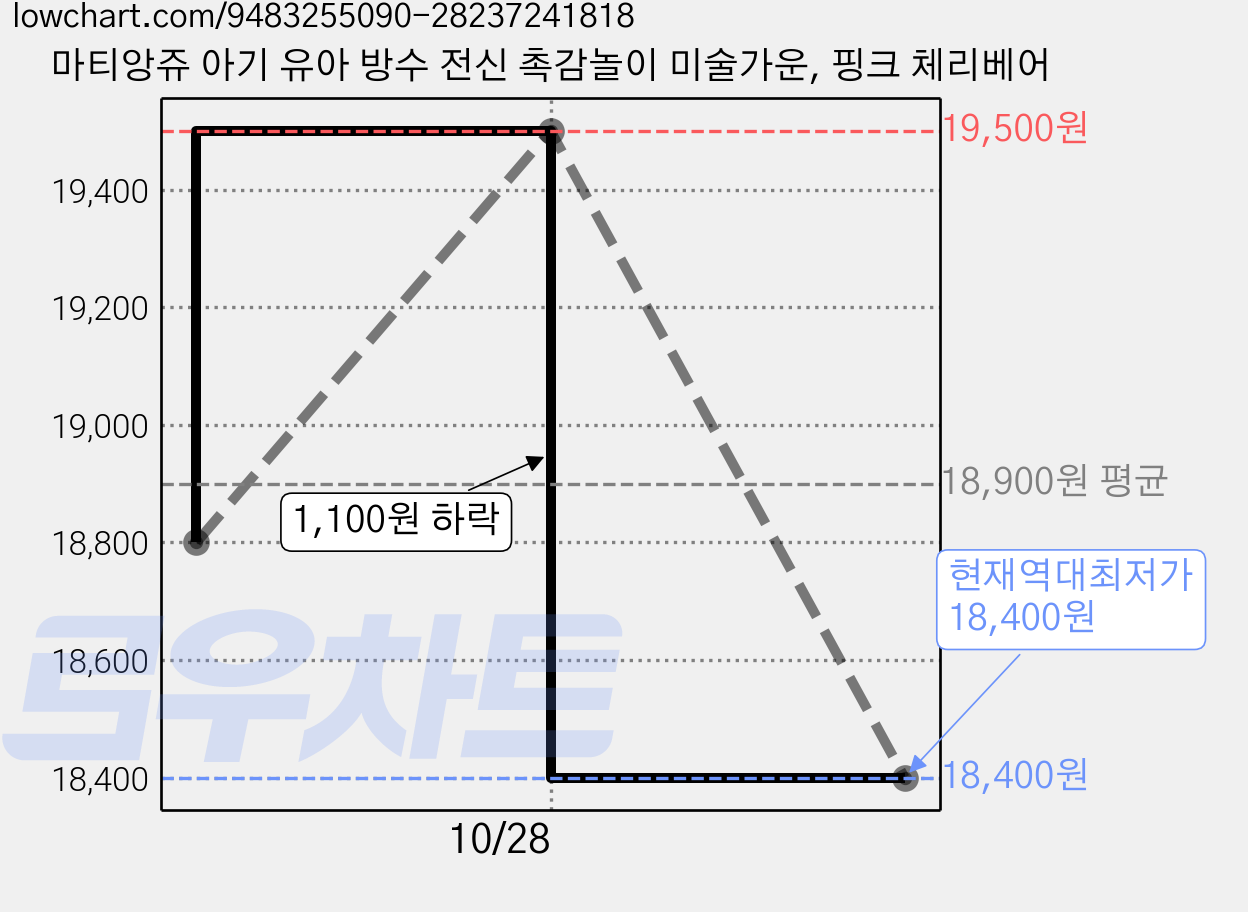 마티앙쥬 아기 유아 방수 전신 촉감놀이 미술가운, 핑크 체리베어 가격 변동 차트, 현재가 18,400원, 역대최저가