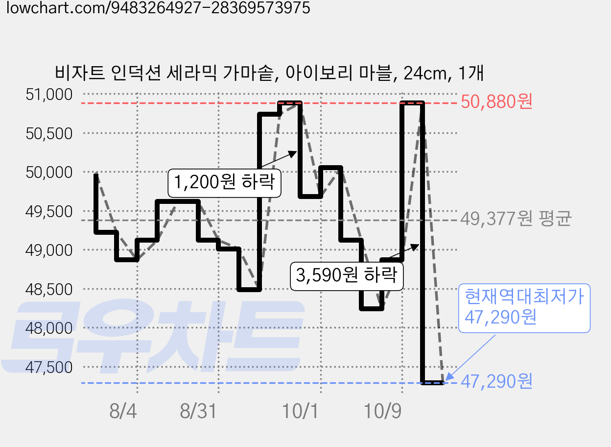 비자트 인덕션 세라믹 가마솥, 아이보리 마블, 24cm, 1개 가격 변동 차트, 현재가 47,290원, 역대최저가