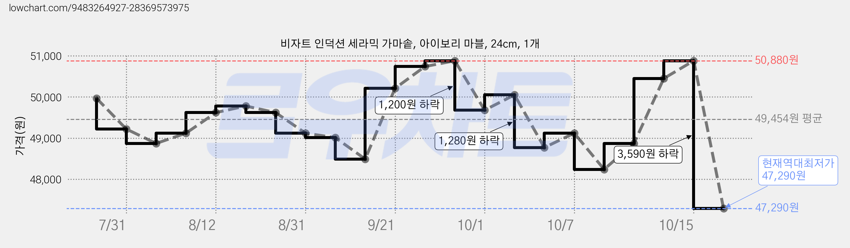 비자트 인덕션 세라믹 가마솥, 아이보리 마블, 24cm, 1개 가격 변동 차트, 현재가 47,290원, 역대최저가