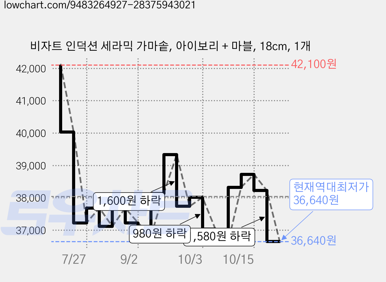 비자트 인덕션 세라믹 가마솥, 아이보리 + 마블, 18cm, 1개 가격 변동 차트, 현재가 36,640원, 역대최저가