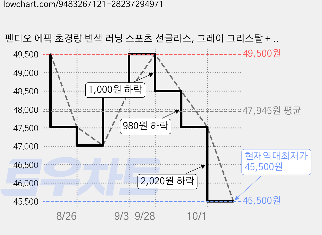 펜디오 에픽 초경량 변색 러닝 스포츠 선글라스, 그레이 크리스탈 + 실버그레이, 1개 가격 변동 차트, 현재가 45,500원, 역대최저가