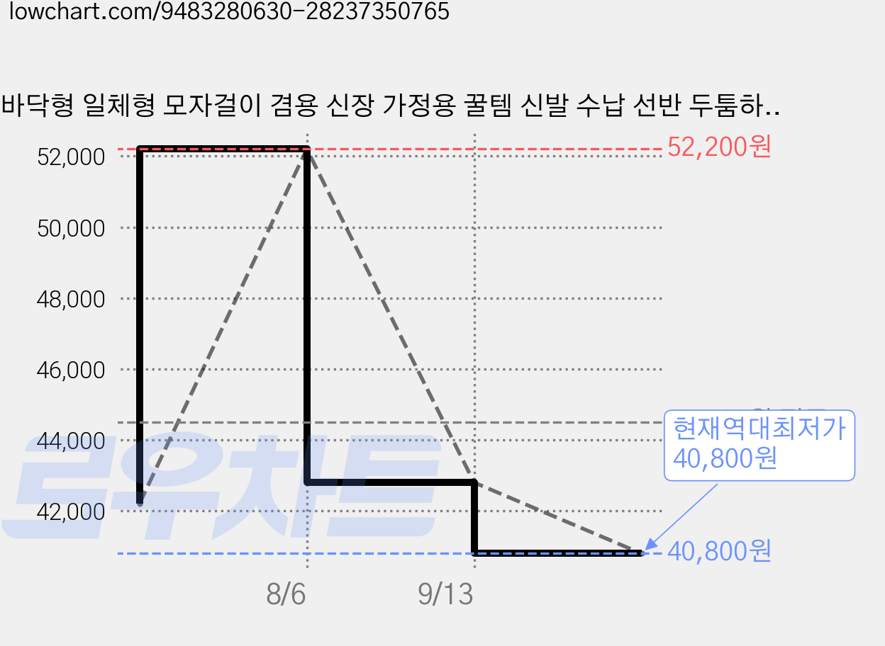 바닥형 일체형 모자걸이 겸용 신장 가정용 꿀템 신발 수납 선반 두툼하고 내구성 강한 신발장, 7단, 브라운 가격 변동 차트, 현재가 40,800원, 역대최저가