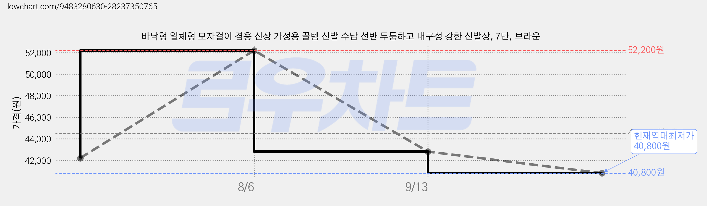 바닥형 일체형 모자걸이 겸용 신장 가정용 꿀템 신발 수납 선반 두툼하고 내구성 강한 신발장, 7단, 브라운 가격 변동 차트, 현재가 40,800원, 역대최저가