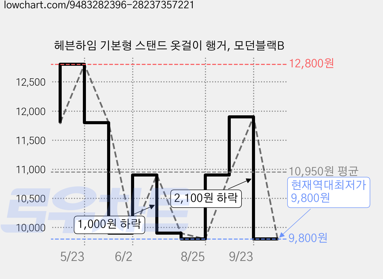 헤븐하임 기본형 스탠드 옷걸이 행거, 모던블랙B 가격 변동 차트, 현재가 9,800원, 역대최저가