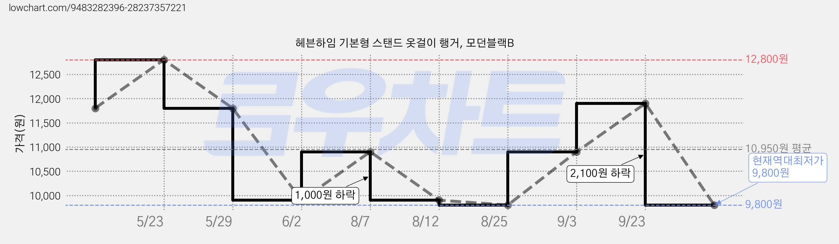 헤븐하임 기본형 스탠드 옷걸이 행거, 모던블랙B 가격 변동 차트, 현재가 9,800원, 역대최저가