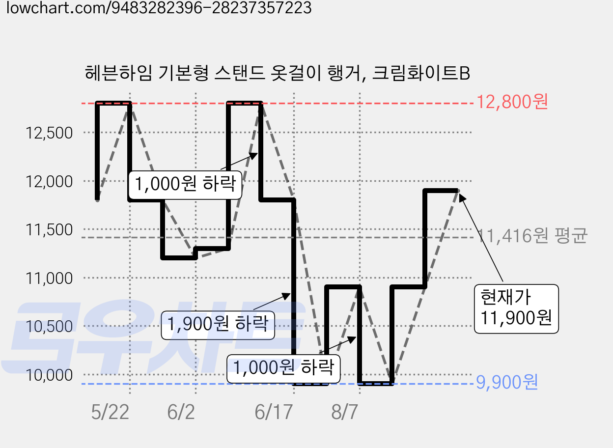 헤븐하임 기본형 스탠드 옷걸이 행거, 크림화이트B 가격 변동 차트, 현재가 9,900원, 역대최저가