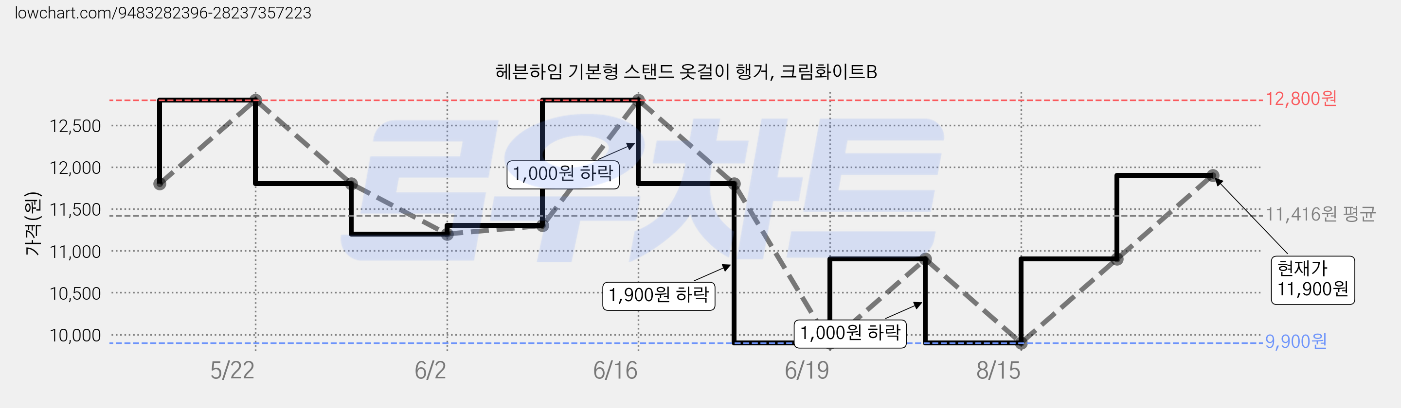 헤븐하임 기본형 스탠드 옷걸이 행거, 크림화이트B 가격 변동 차트, 현재가 9,900원, 역대최저가