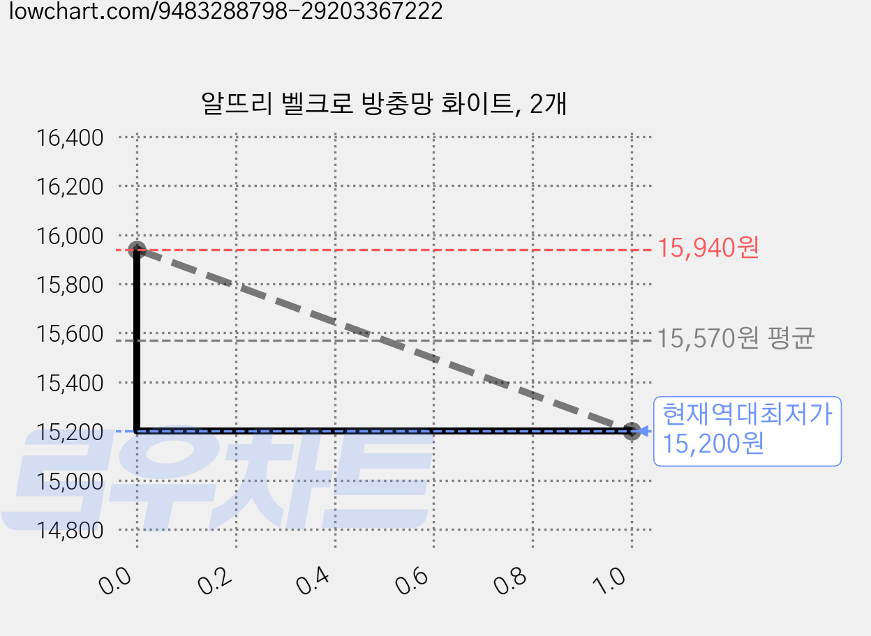 알뜨리 벨크로 방충망 화이트, 2개 가격 변동 차트, 현재가 15,200원, 역대최저가
