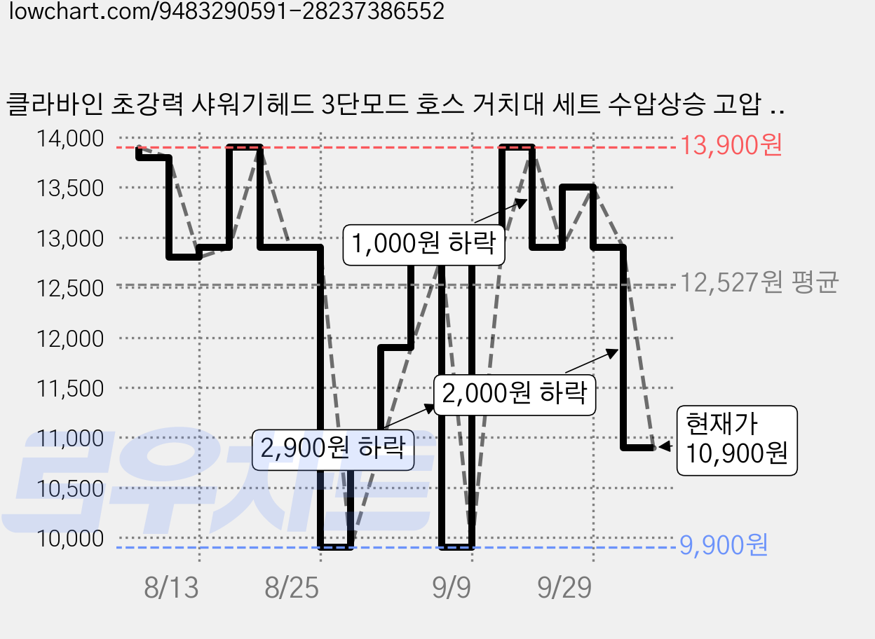 클라바인 초강력 샤워기헤드 3단모드 호스 거치대 세트 수압상승 고압 욕실용, 다크 블랙, 1개 가격 변동 차트, 현재가 10,900원, 관측 최저가 9,900원