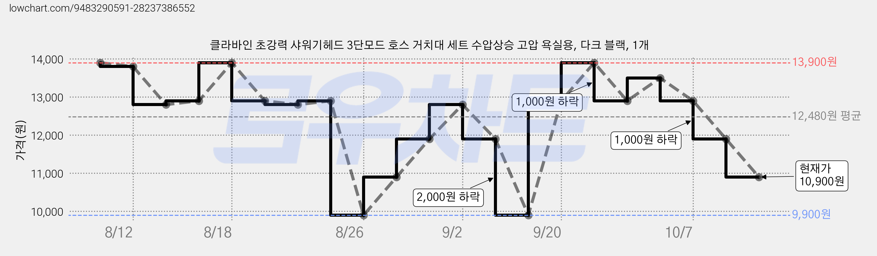 클라바인 초강력 샤워기헤드 3단모드 호스 거치대 세트 수압상승 고압 욕실용, 다크 블랙, 1개 가격 변동 차트, 현재가 10,900원, 관측 최저가 9,900원