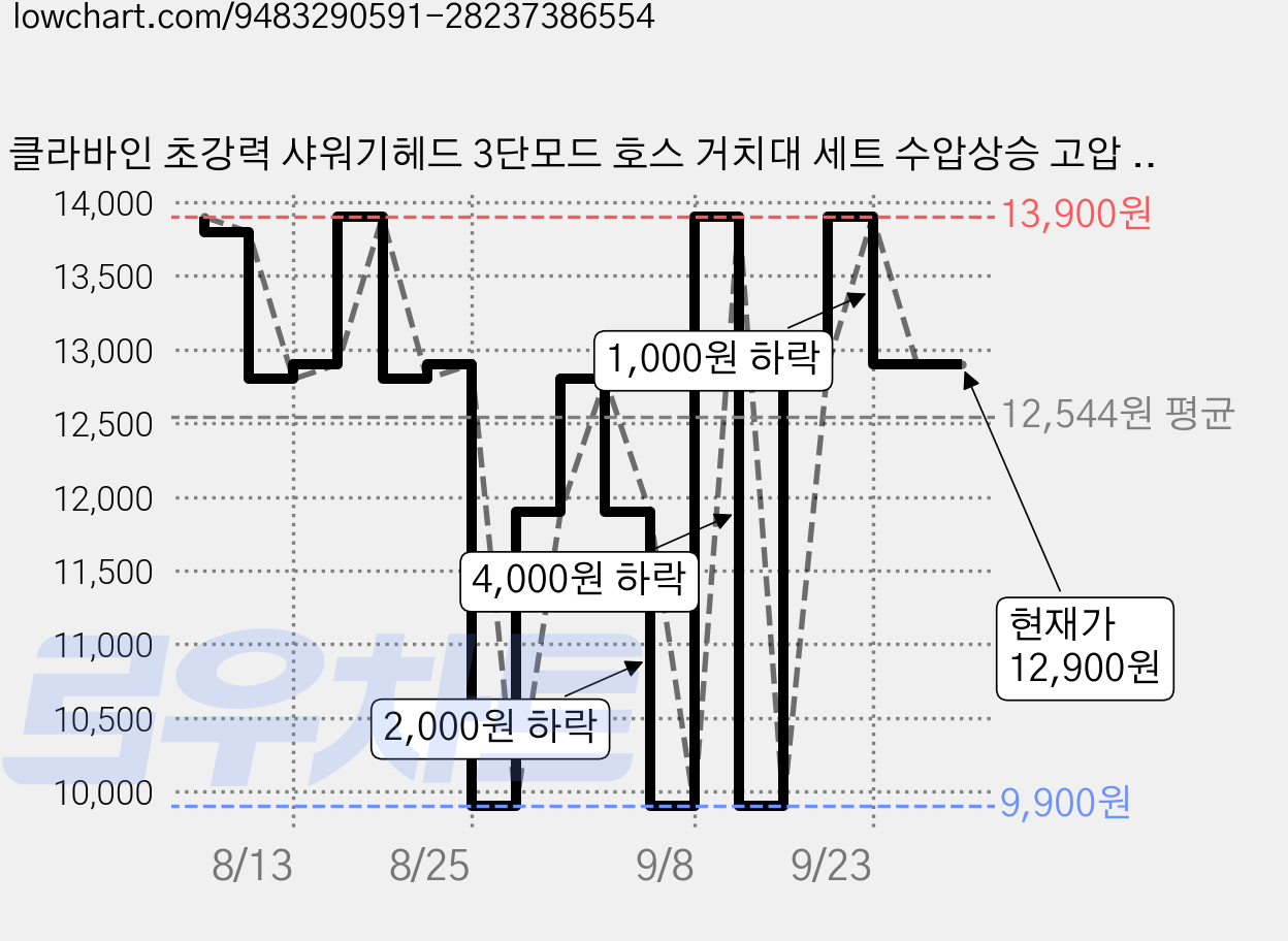 클라바인 초강력 샤워기헤드 3단모드 호스 거치대 세트 수압상승 고압 욕실용, 차콜 그레이, 1개 가격 변동 차트, 현재가 12,900원, 관측 최저가 9,900원