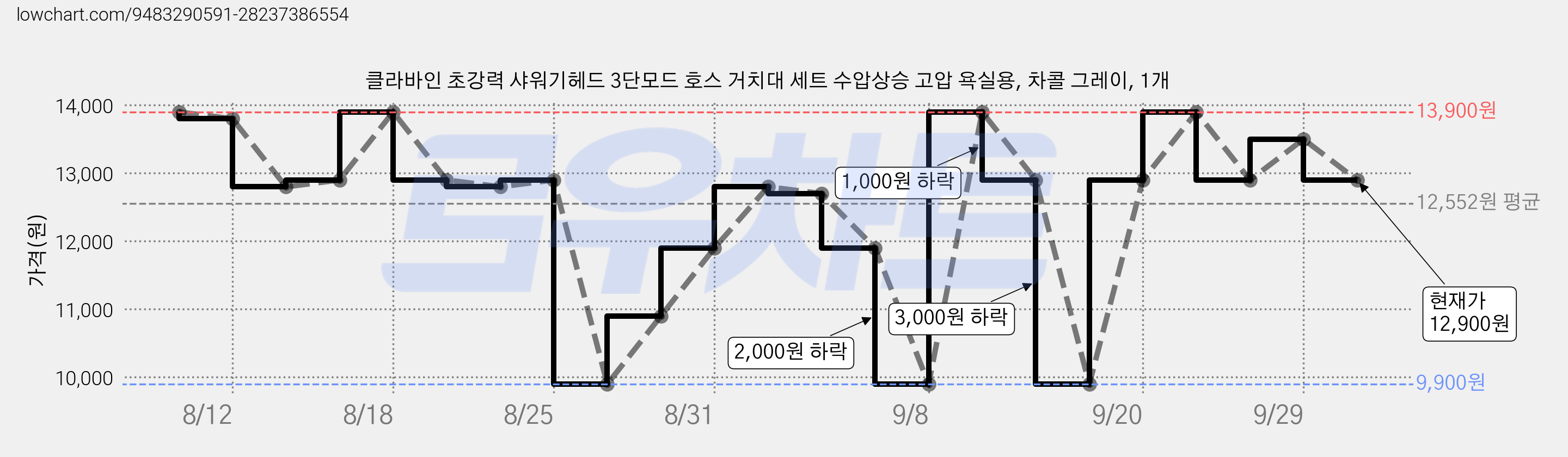 클라바인 초강력 샤워기헤드 3단모드 호스 거치대 세트 수압상승 고압 욕실용, 차콜 그레이, 1개 가격 변동 차트, 현재가 12,900원, 관측 최저가 9,900원
