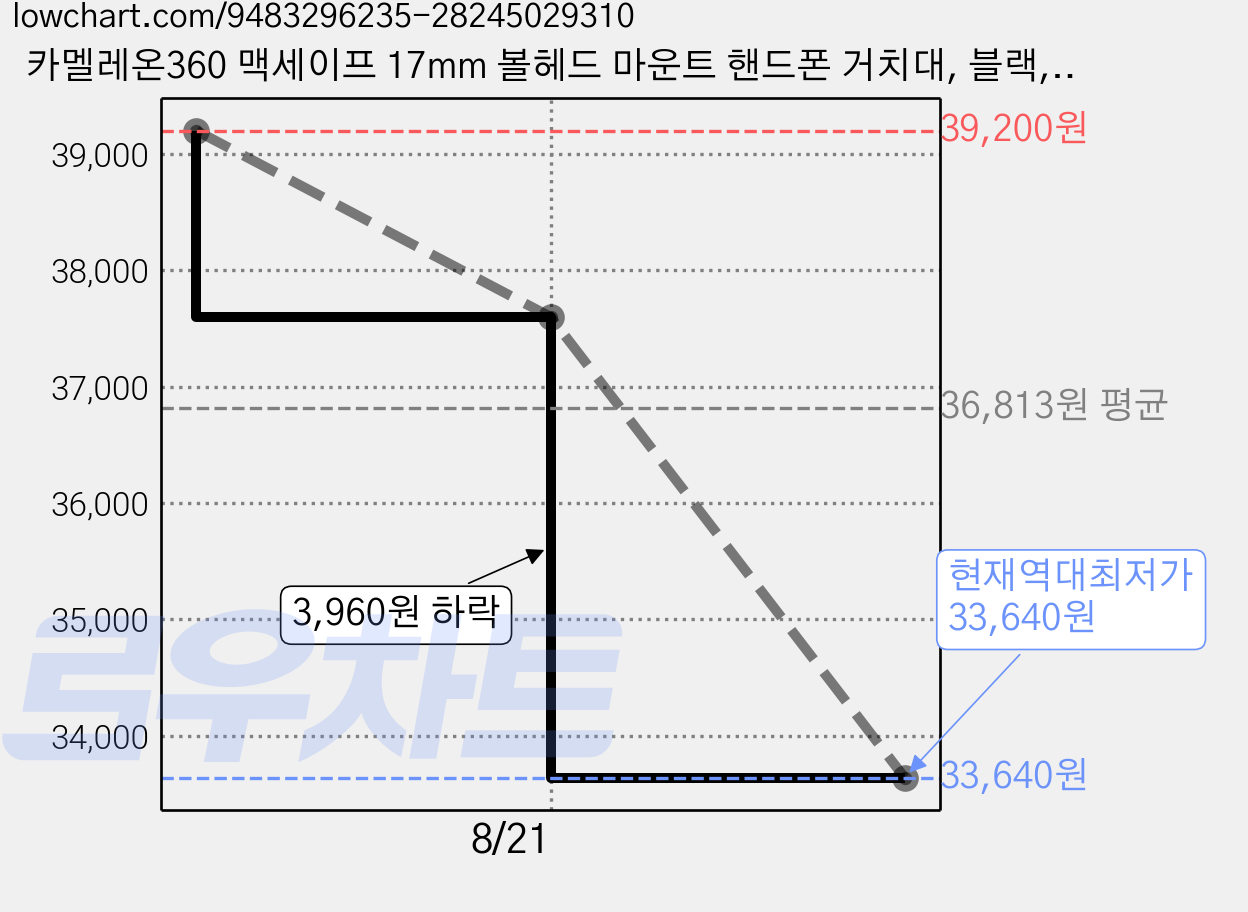 카멜레온360 맥세이프 17mm 볼헤드 마운트 핸드폰 거치대, 블랙, 4개 가격 변동 차트, 현재가 33,640원, 역대최저가