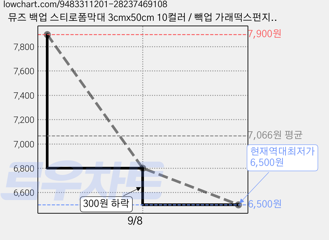 뮤즈 백업 스티로폼막대 3cmx50cm 10컬러 / 빽업 가래떡스펀지 스펀지막대, 1세트, 보라10개 가격 변동 차트, 현재가 6,500원, 역대최저가