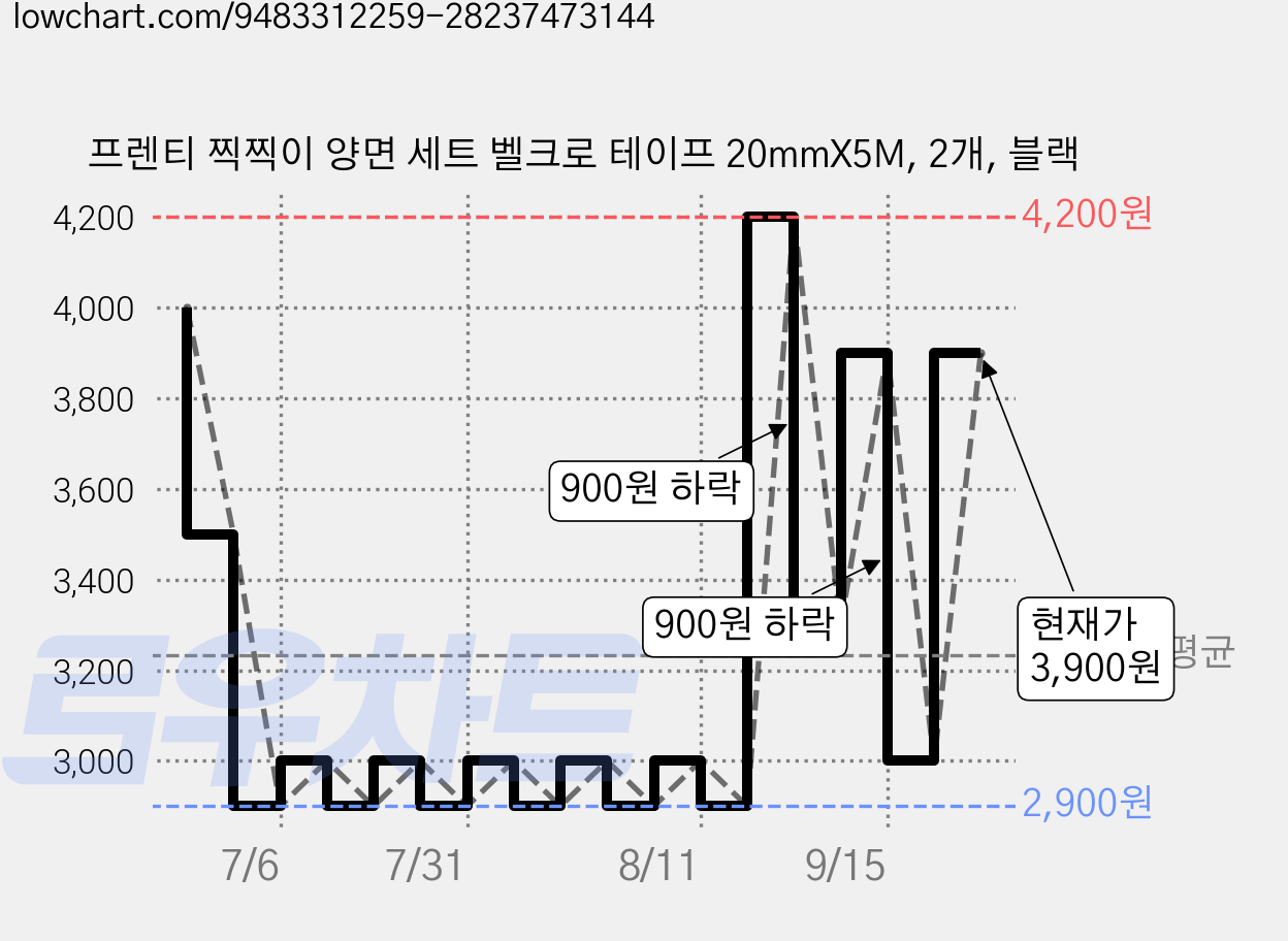 프렌티 찍찍이 양면 세트 벨크로 테이프 20mmX5M, 2개, 블랙 가격 변동 차트, 현재가 3,900원, 관측 최저가 2,900원