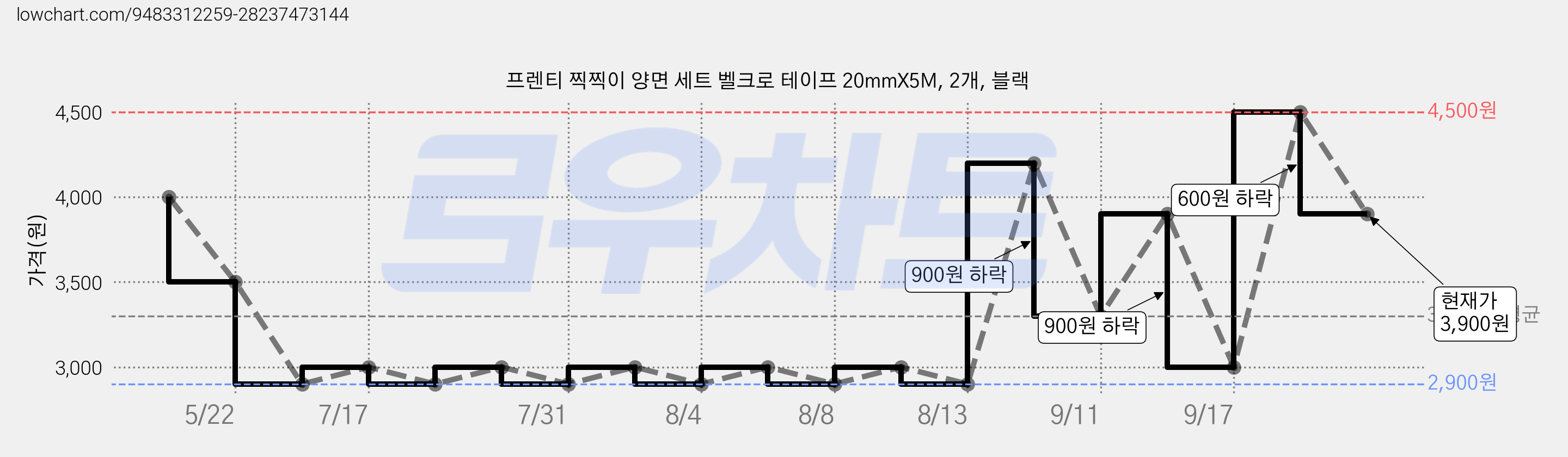 프렌티 찍찍이 양면 세트 벨크로 테이프 20mmX5M, 2개, 블랙 가격 변동 차트, 현재가 3,900원, 관측 최저가 2,900원