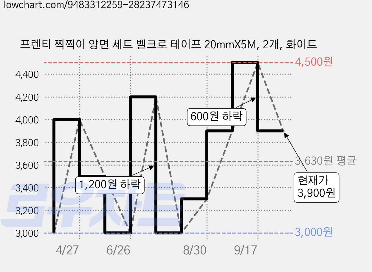 프렌티 찍찍이 양면 세트 벨크로 테이프 20mmX5M, 2개, 화이트 가격 변동 차트, 현재가 3,000원, 역대최저가