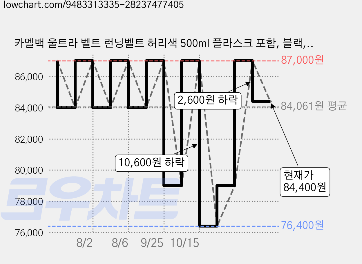 카멜백 울트라 벨트 런닝벨트 허리색 500ml 플라스크 포함, 블랙, 1개 가격 변동 차트, 현재가 84,400원, 관측 최저가 76,400원
