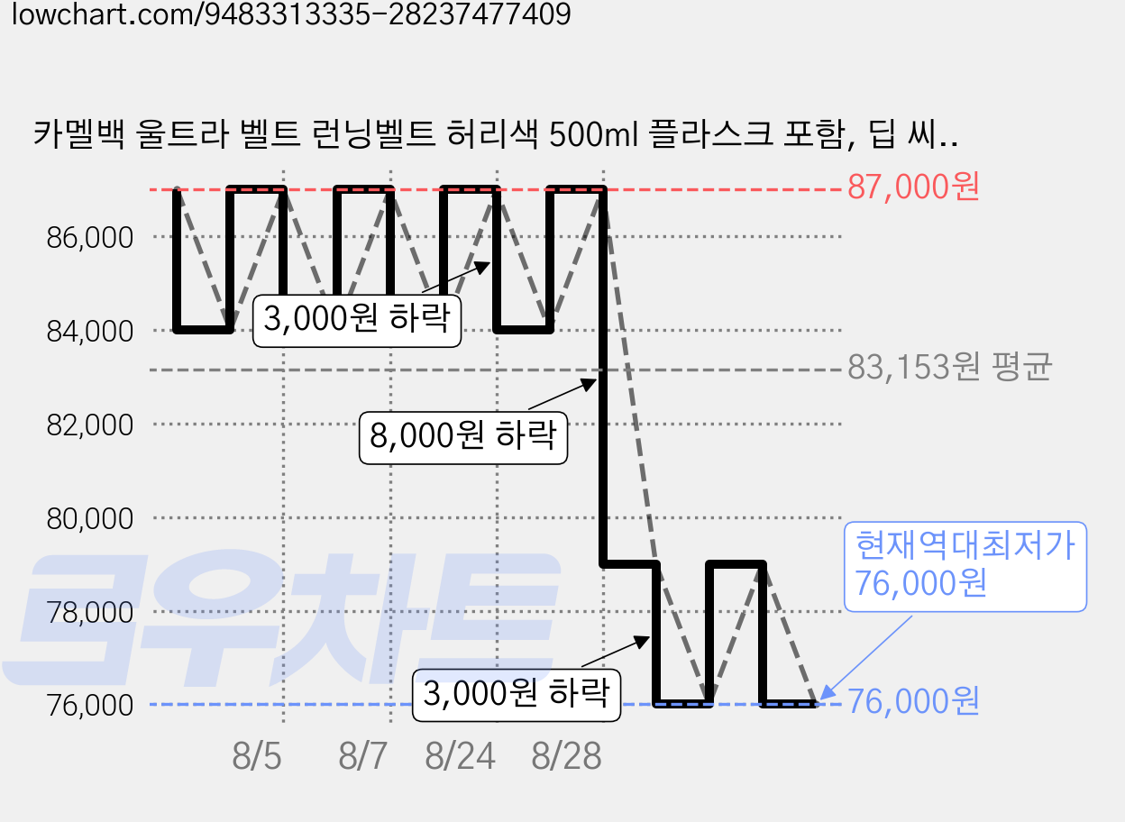 카멜백 울트라 벨트 런닝벨트 허리색 500ml 플라스크 포함, 딥 씨, 1개 가격 변동 차트, 현재가 76,000원, 역대최저가