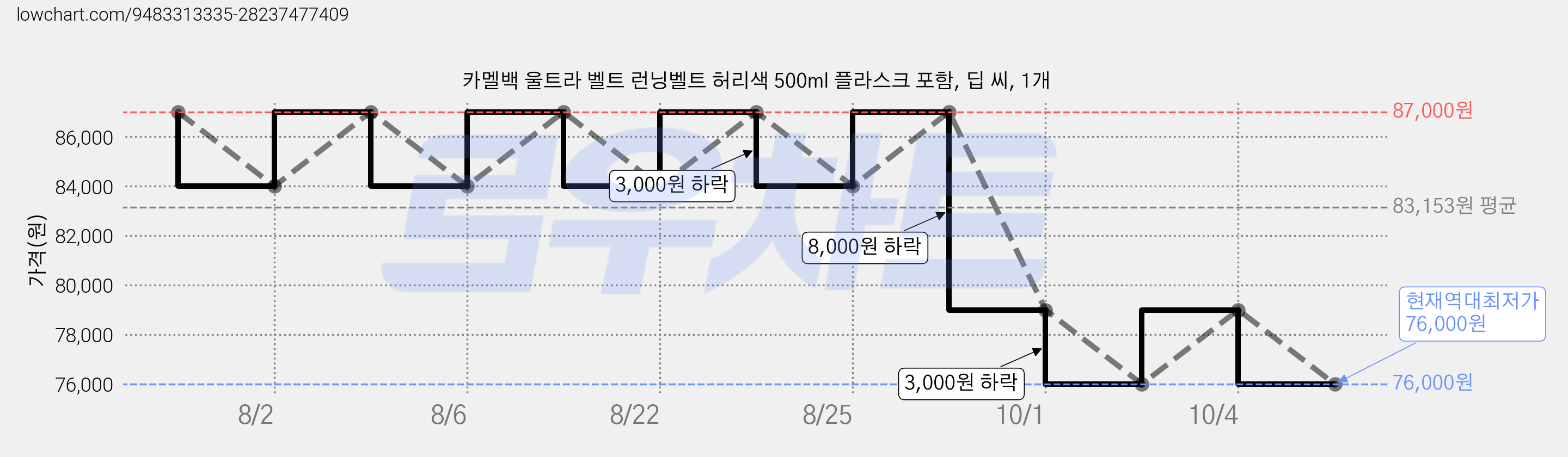 카멜백 울트라 벨트 런닝벨트 허리색 500ml 플라스크 포함, 딥 씨, 1개 가격 변동 차트, 현재가 76,000원, 역대최저가