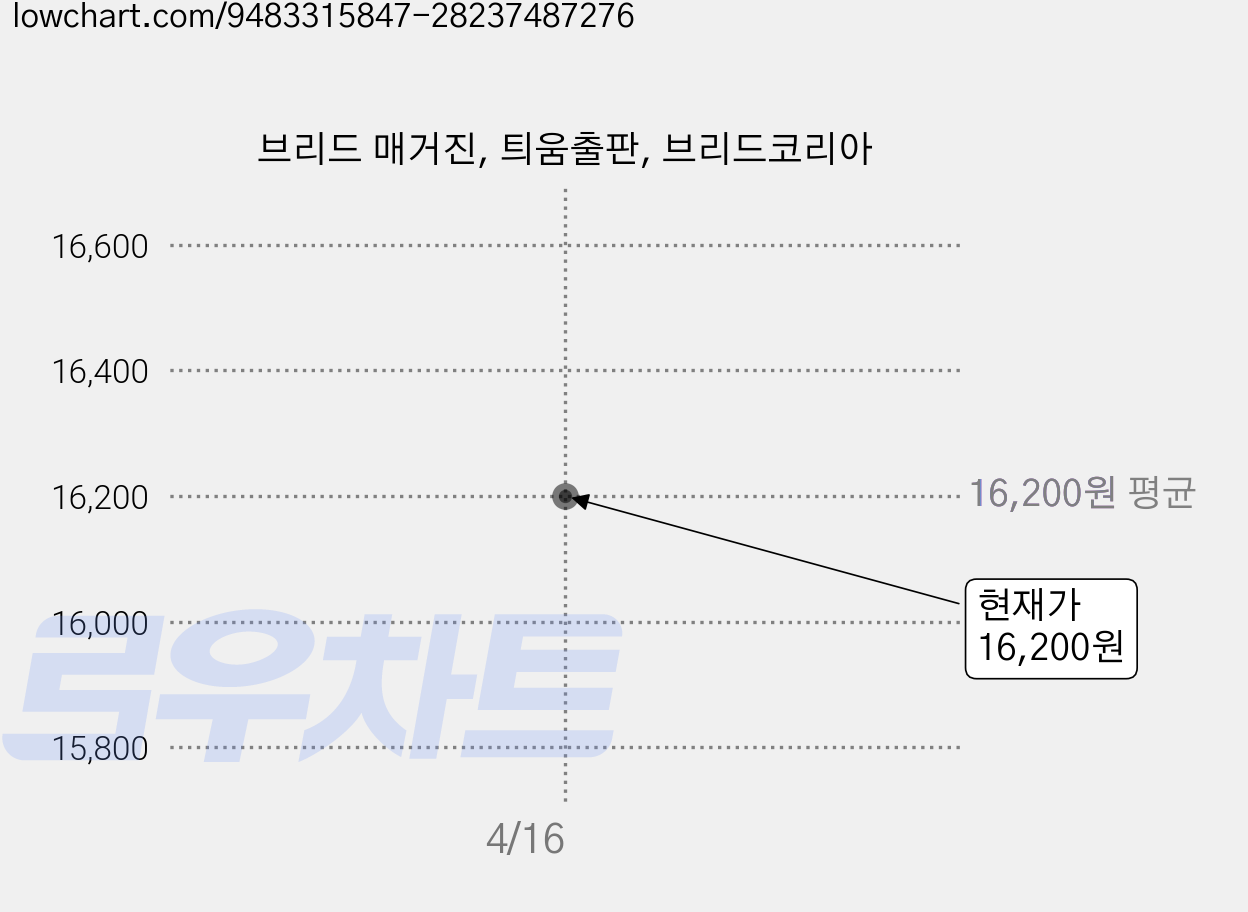 브리드 매거진, 틔움출판, 브리드코리아 가격 변동 차트, 현재가 16,200원
