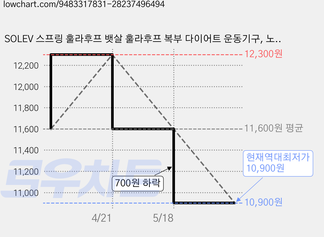 SOLEV 스프링 훌라후프 뱃살 훌라후프 복부 다이어트 운동기구, 노란색, 1개, 1.5kg 가격 변동 차트, 현재가 10,900원, 역대최저가