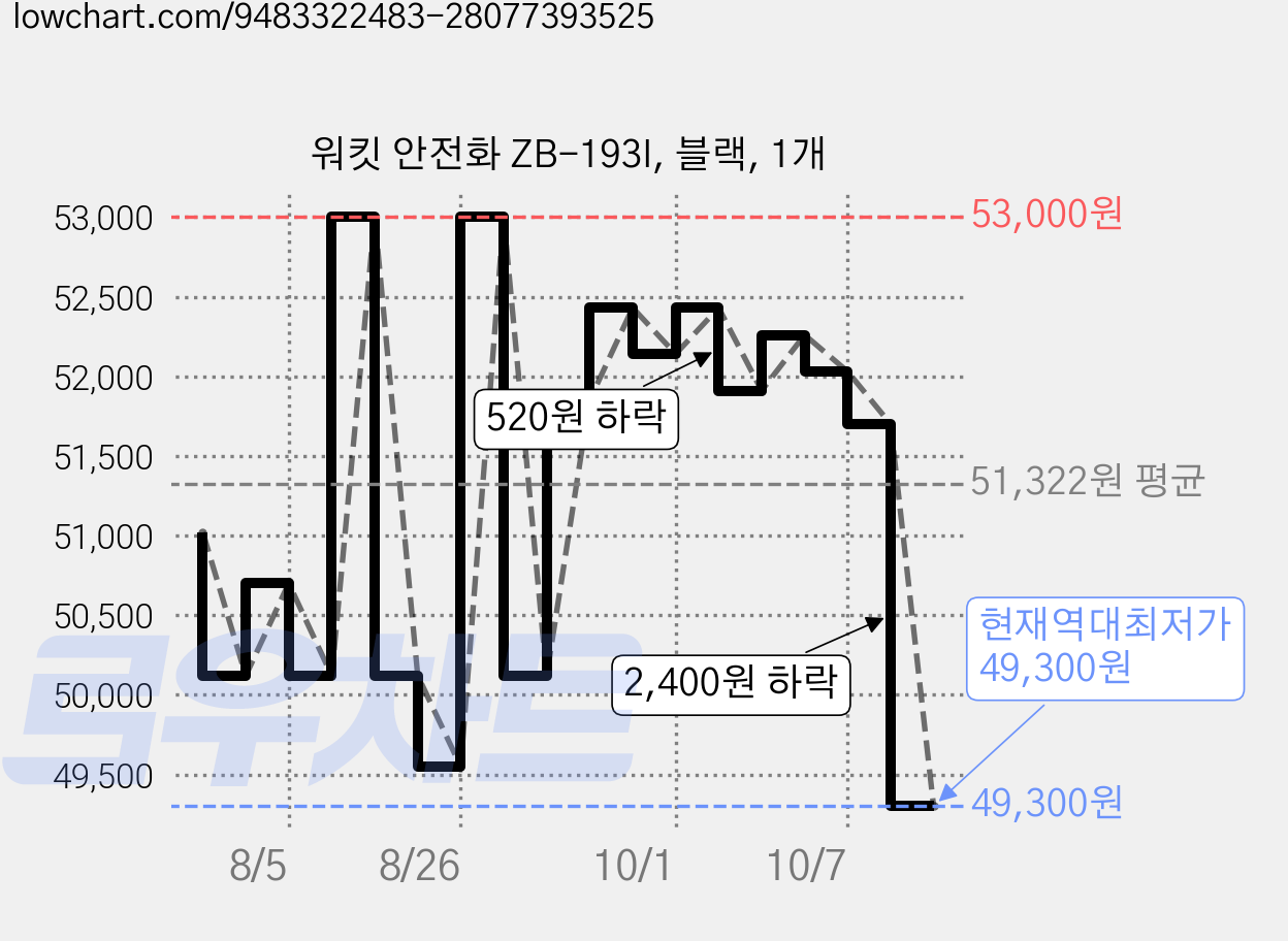 워킷 안전화 ZB-193I, 블랙, 1개 가격 변동 차트, 현재가 49,300원, 역대최저가