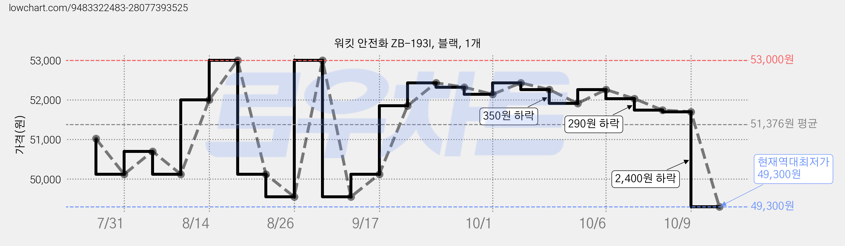 워킷 안전화 ZB-193I, 블랙, 1개 가격 변동 차트, 현재가 49,300원, 역대최저가