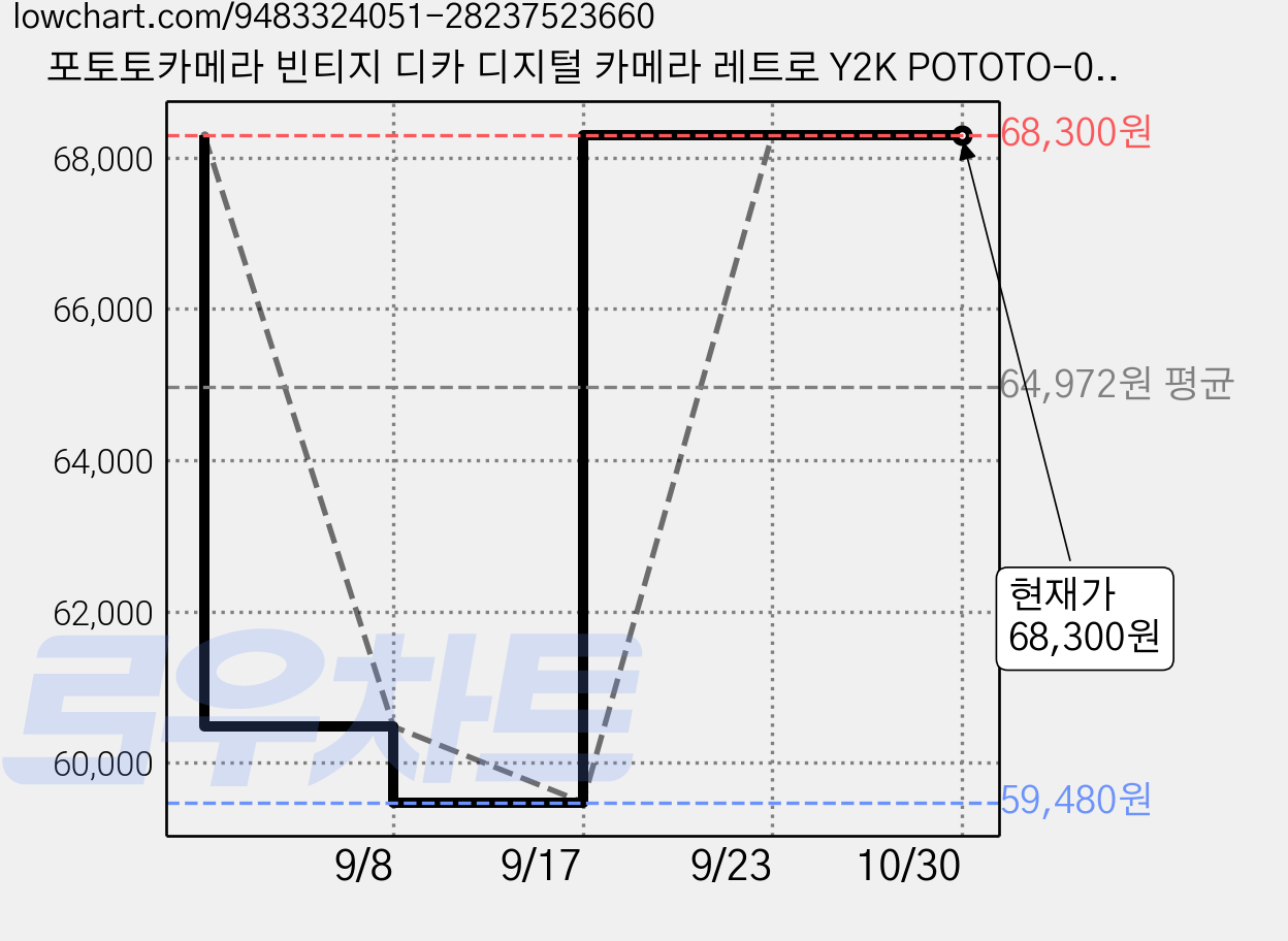 포토토카메라 빈티지 디카 디지털 카메라 레트로 Y2K POTOTO-01, 핑크 가격 변동 차트, 현재가 68,300원, 관측 최저가 59,480원