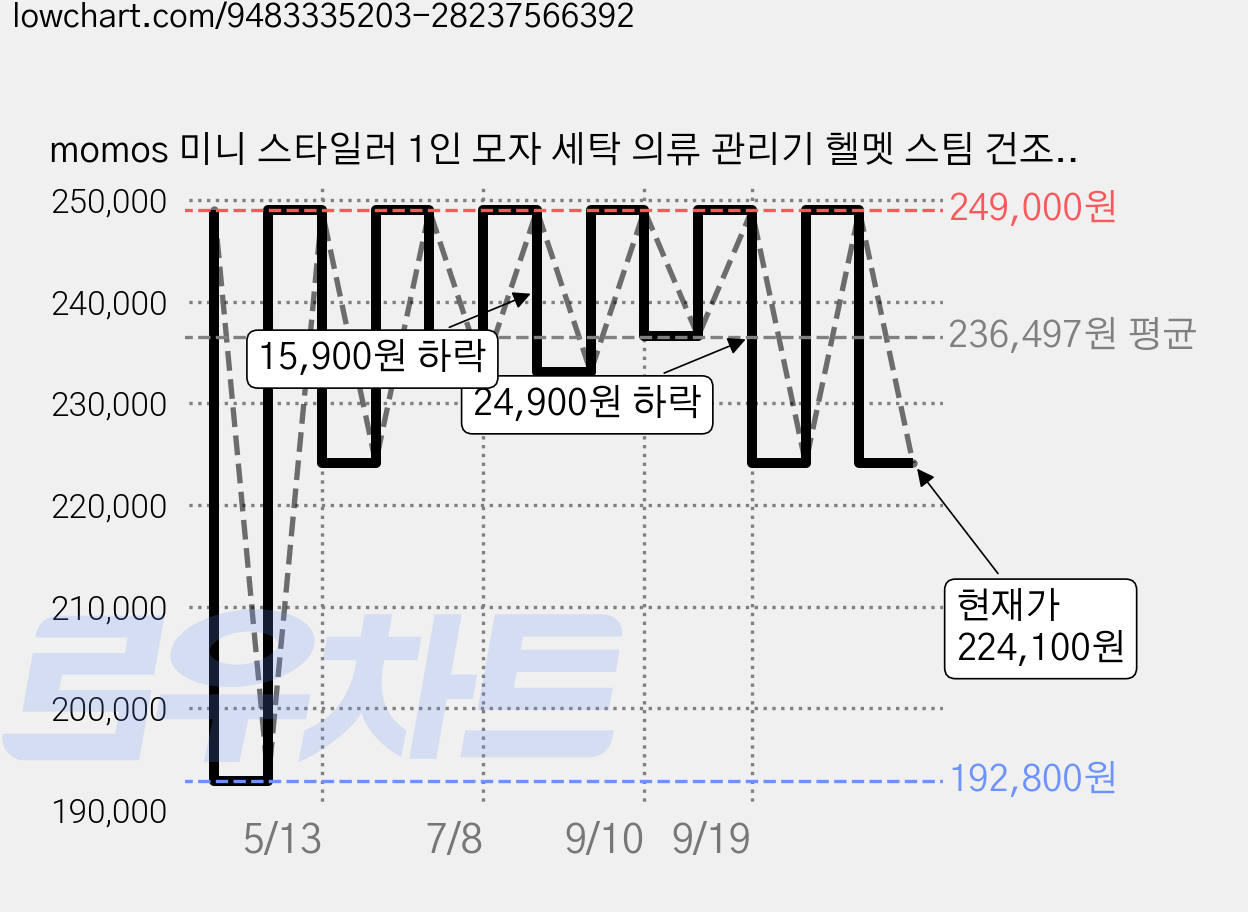 momos 미니 스타일러 1인 모자 세탁 의류 관리기 헬멧 스팀 건조 살균기 소형 건조기 국내배송, 블랙, YN-S803 가격 변동 차트, 현재가 224,100원, 관측 최저가 192,800원
