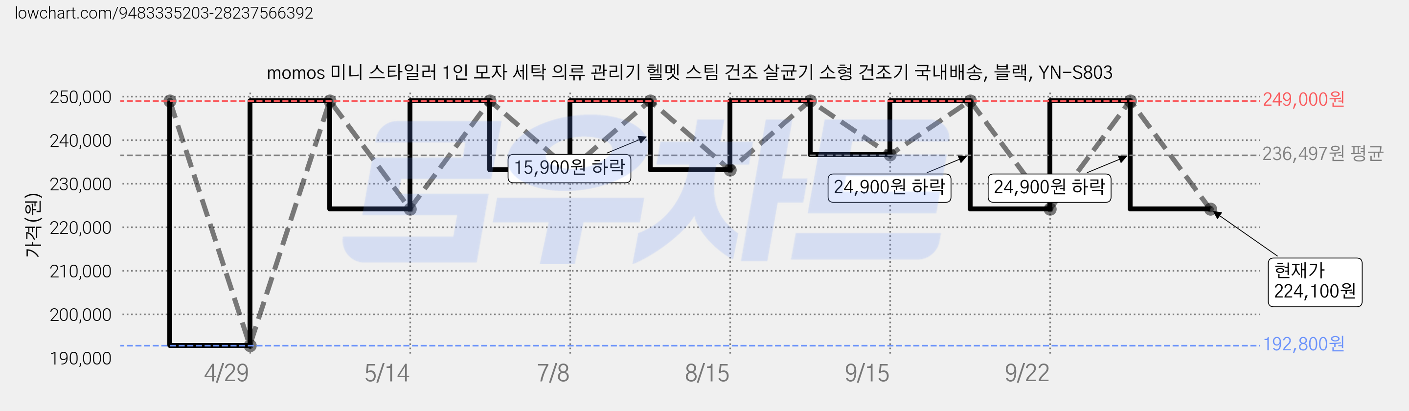 momos 미니 스타일러 1인 모자 세탁 의류 관리기 헬멧 스팀 건조 살균기 소형 건조기 국내배송, 블랙, YN-S803 가격 변동 차트, 현재가 224,100원, 관측 최저가 192,800원