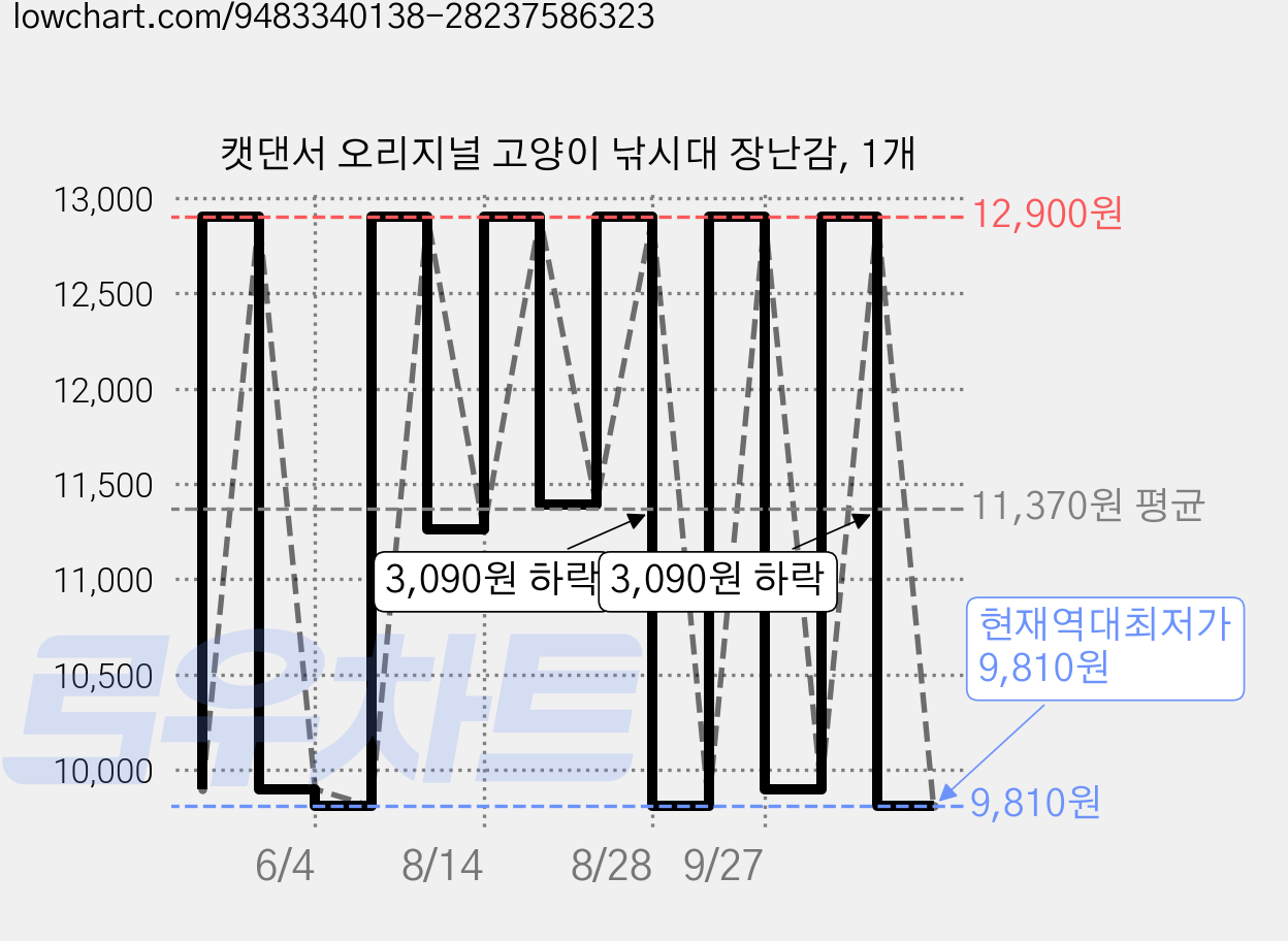 캣댄서 오리지널 고양이 낚시대 장난감, 1개 가격 변동 차트, 현재가 9,810원, 역대최저가