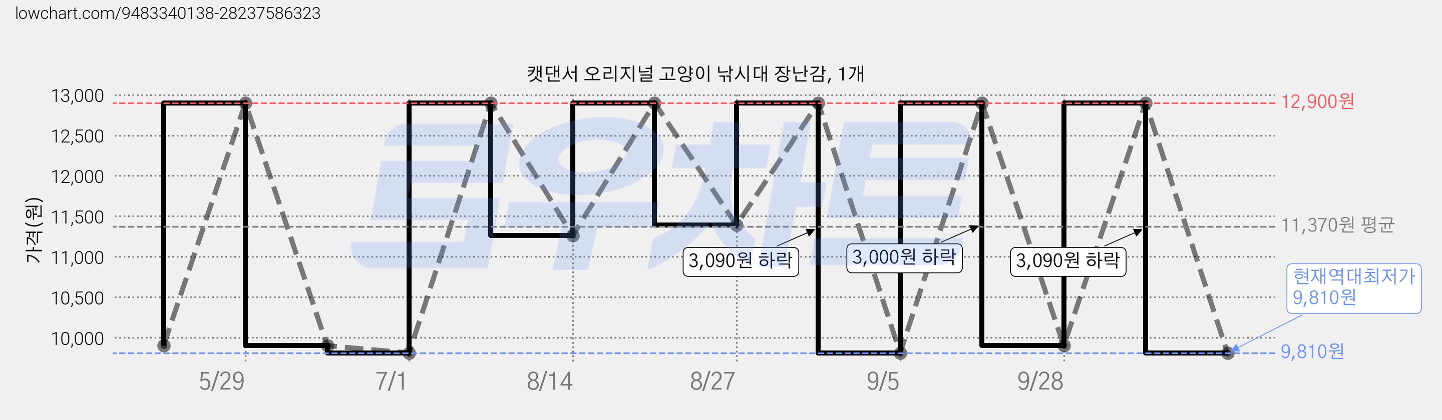 캣댄서 오리지널 고양이 낚시대 장난감, 1개 가격 변동 차트, 현재가 9,810원, 역대최저가