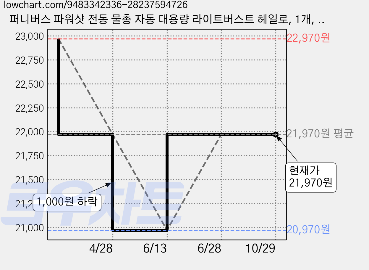 퍼니버스 파워샷 전동 물총 자동 대용량 라이트버스트 헤일로, 1개, 플라즈마 블루 가격 변동 차트, 현재가 21,970원, 관측 최저가 20,970원