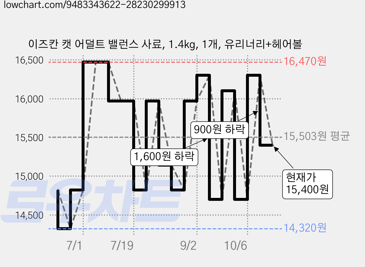 이즈칸 캣 어덜트 밸런스 사료, 1.4kg, 1개, 유리너리+헤어볼 가격 변동 차트, 현재가 15,400원, 관측 최저가 14,320원
