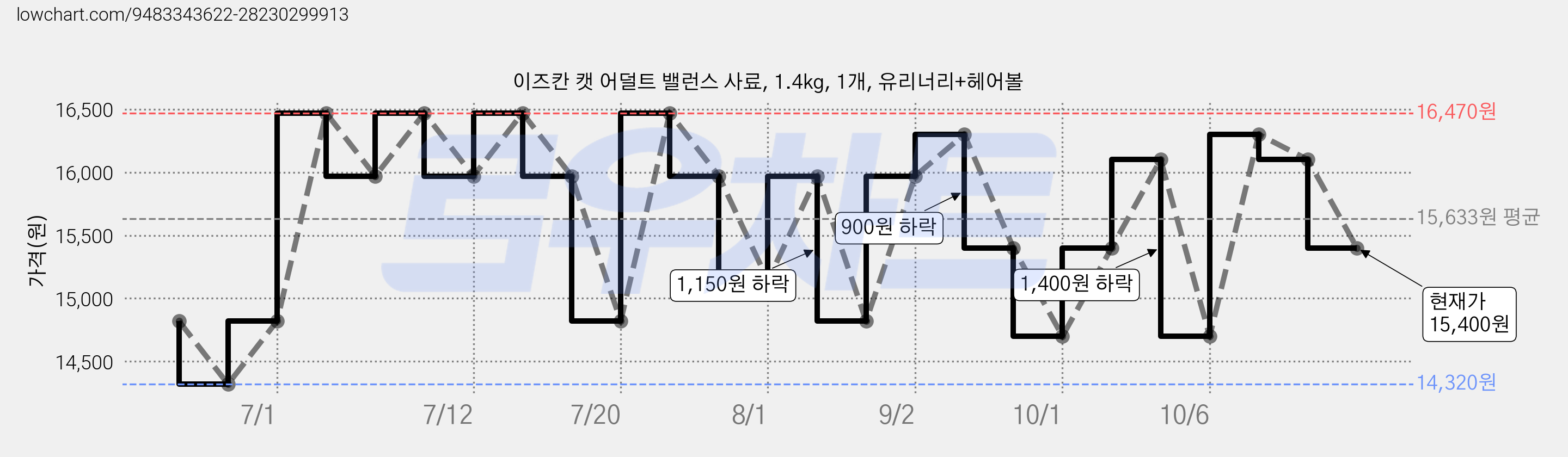 이즈칸 캣 어덜트 밸런스 사료, 1.4kg, 1개, 유리너리+헤어볼 가격 변동 차트, 현재가 15,400원, 관측 최저가 14,320원