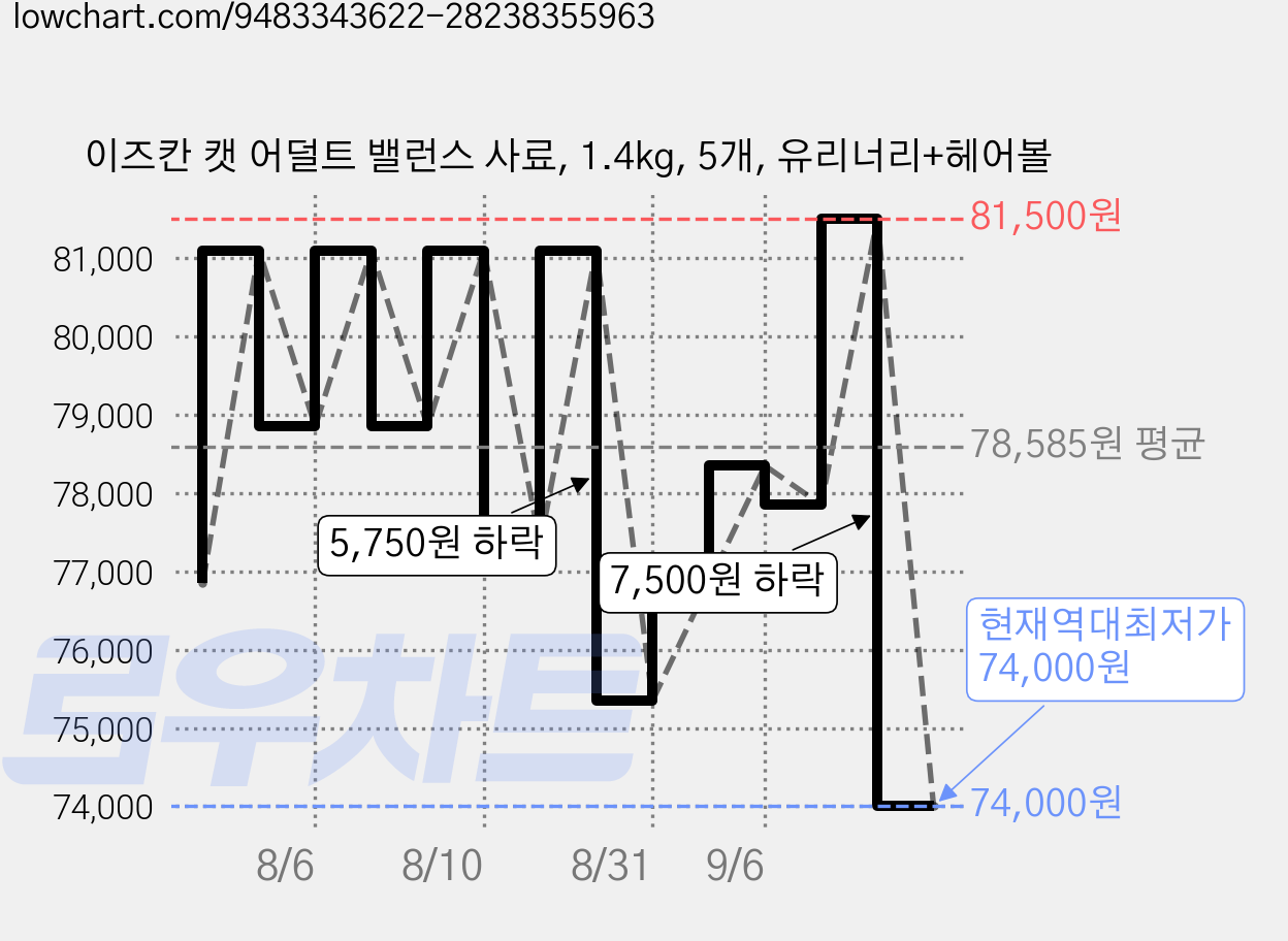 이즈칸 캣 어덜트 밸런스 사료, 1.4kg, 5개, 유리너리+헤어볼 가격 변동 차트, 현재가 74,000원, 역대최저가