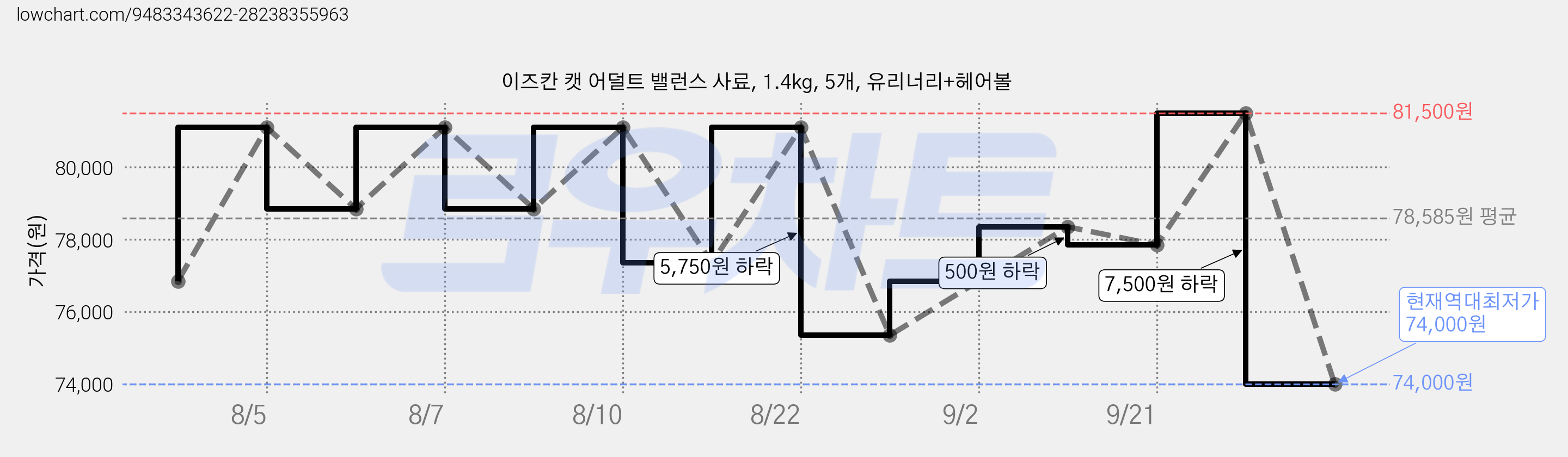 이즈칸 캣 어덜트 밸런스 사료, 1.4kg, 5개, 유리너리+헤어볼 가격 변동 차트, 현재가 74,000원, 역대최저가