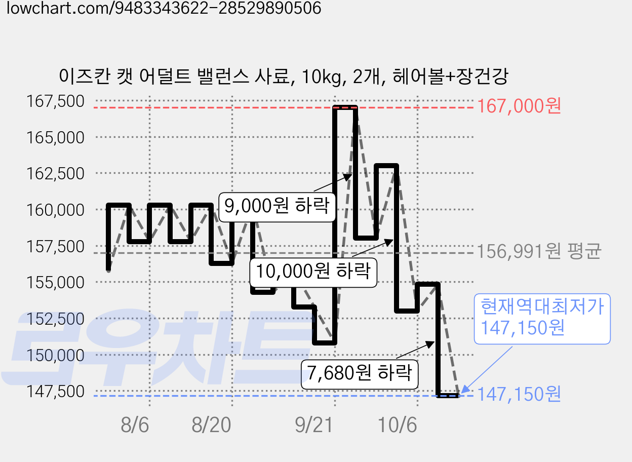 이즈칸 캣 어덜트 밸런스 사료, 10kg, 2개, 헤어볼+장건강 가격 변동 차트, 현재가 147,150원, 역대최저가