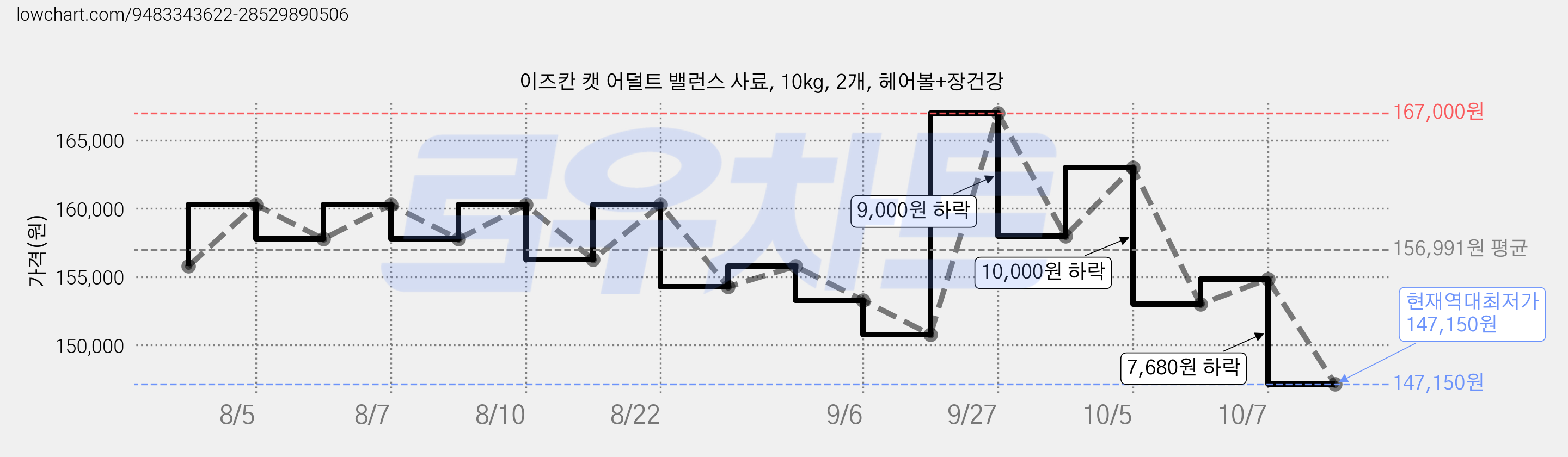 이즈칸 캣 어덜트 밸런스 사료, 10kg, 2개, 헤어볼+장건강 가격 변동 차트, 현재가 147,150원, 역대최저가
