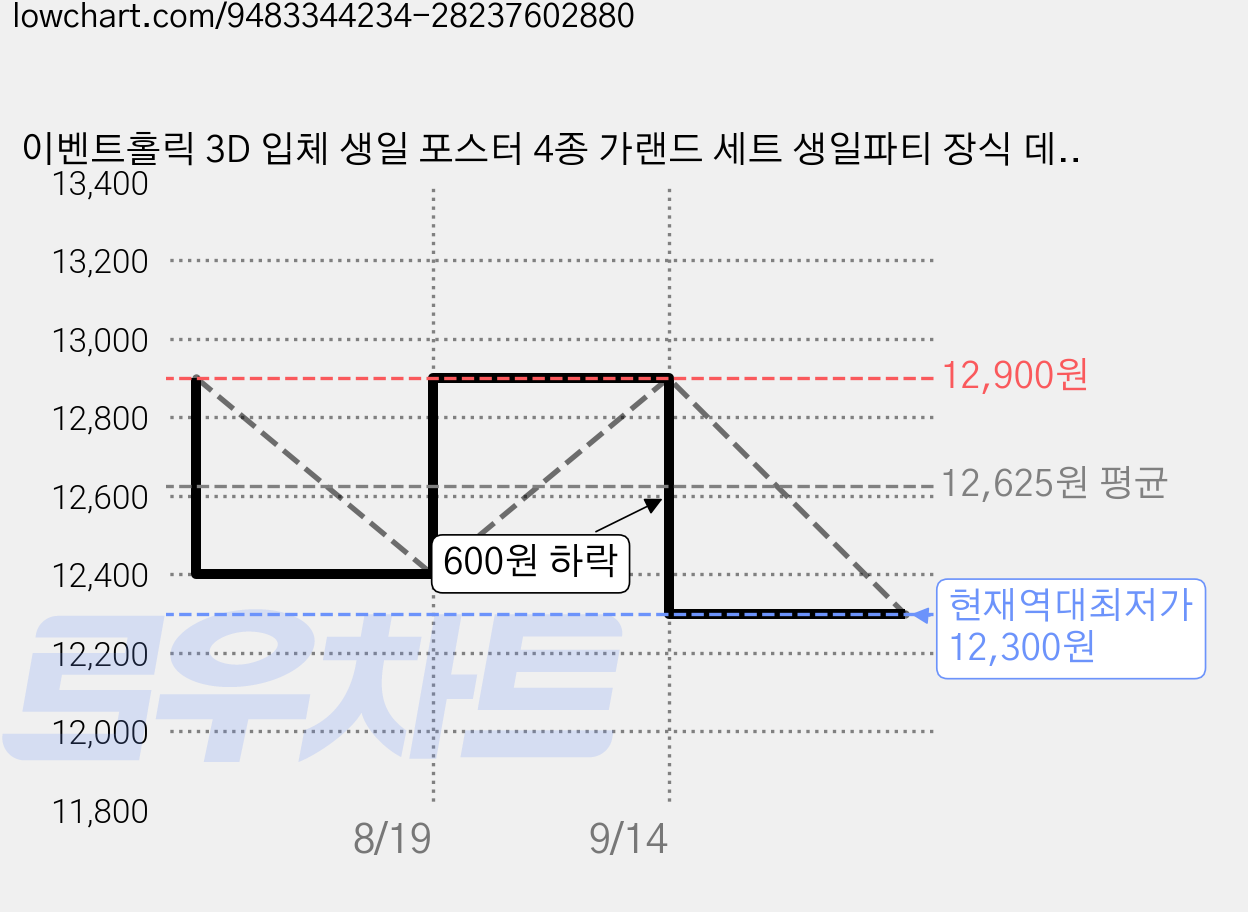 이벤트홀릭 3D 입체 생일 포스터 4종 가랜드 세트 생일파티 장식 데코, 1세트, 06.퍼플 가격 변동 차트, 현재가 12,300원, 역대최저가