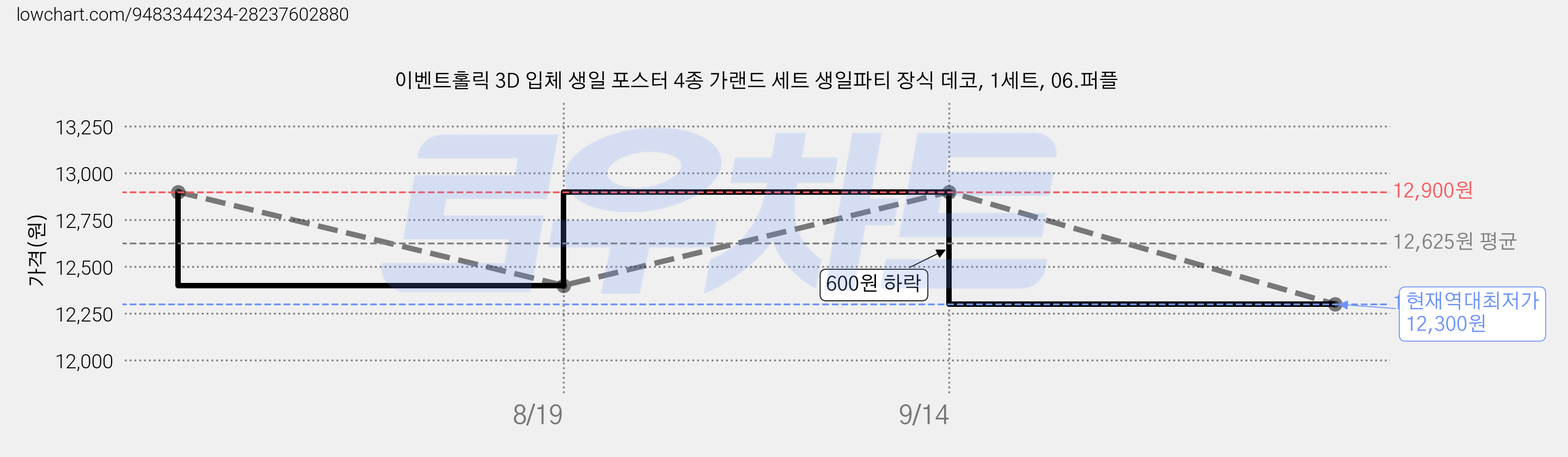 이벤트홀릭 3D 입체 생일 포스터 4종 가랜드 세트 생일파티 장식 데코, 1세트, 06.퍼플 가격 변동 차트, 현재가 12,300원, 역대최저가