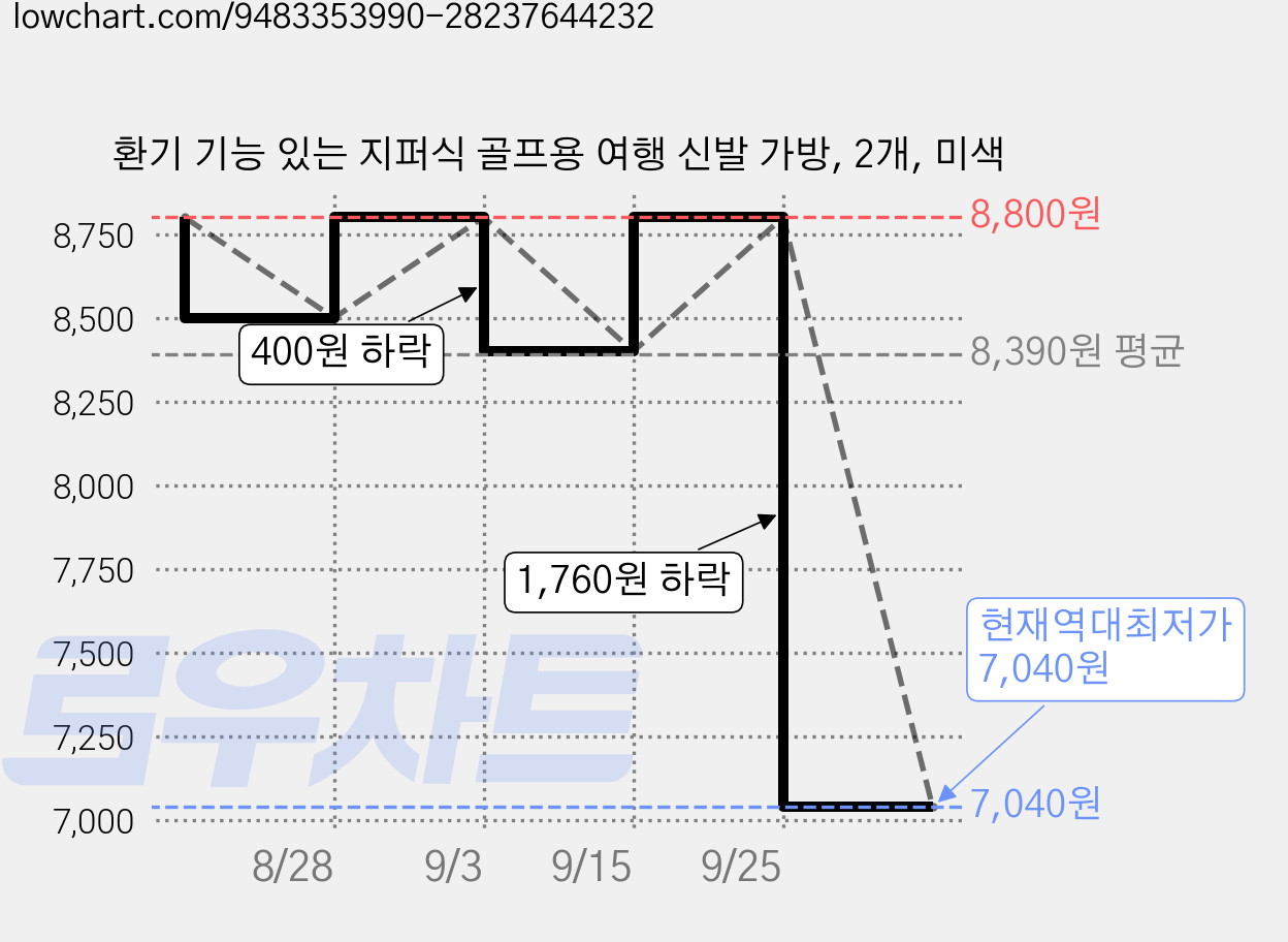 환기 기능 있는 지퍼식 골프용 여행 신발 가방, 2개, 미색 가격 변동 차트, 현재가 7,040원, 역대최저가