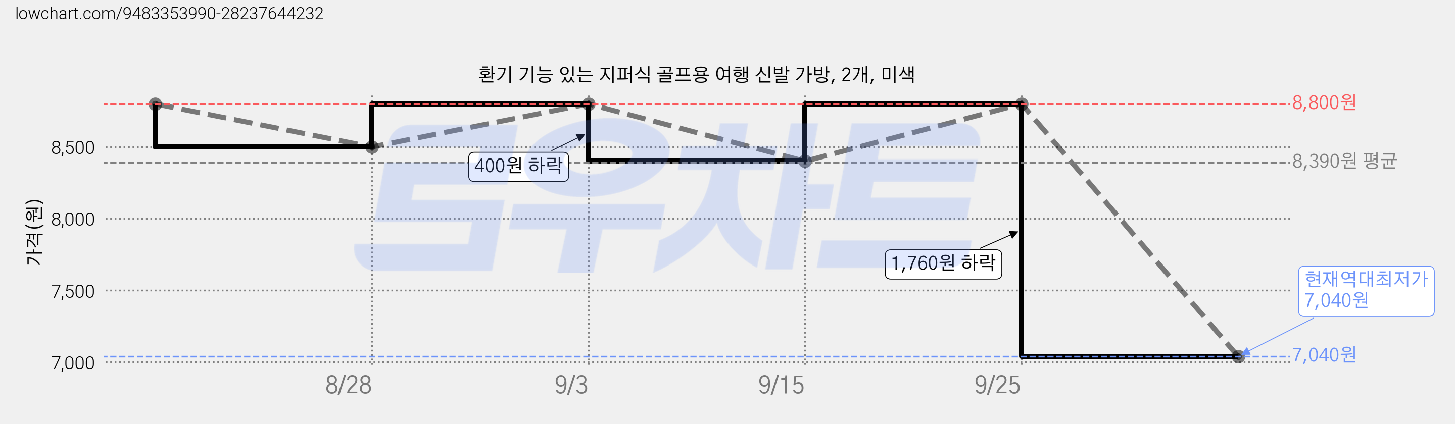 환기 기능 있는 지퍼식 골프용 여행 신발 가방, 2개, 미색 가격 변동 차트, 현재가 7,040원, 역대최저가