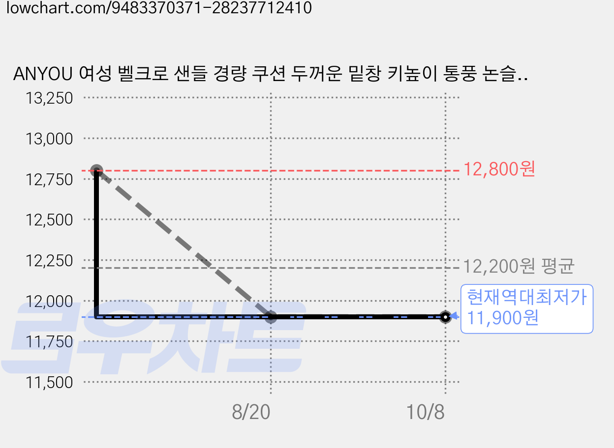 ANYOU 여성 벨크로 샌들 경량 쿠션 두꺼운 밑창 키높이 통풍 논슬립 워터슈즈 가격 변동 차트, 현재가 11,900원, 역대최저가