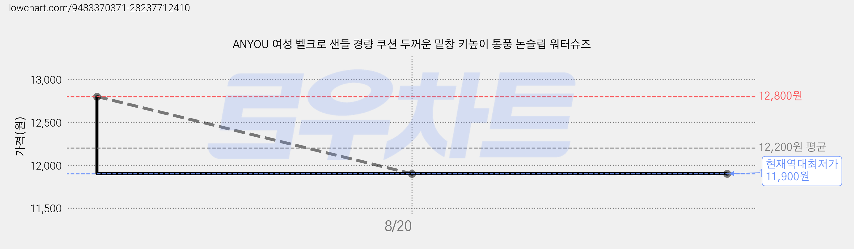ANYOU 여성 벨크로 샌들 경량 쿠션 두꺼운 밑창 키높이 통풍 논슬립 워터슈즈 가격 변동 차트, 현재가 11,900원, 역대최저가