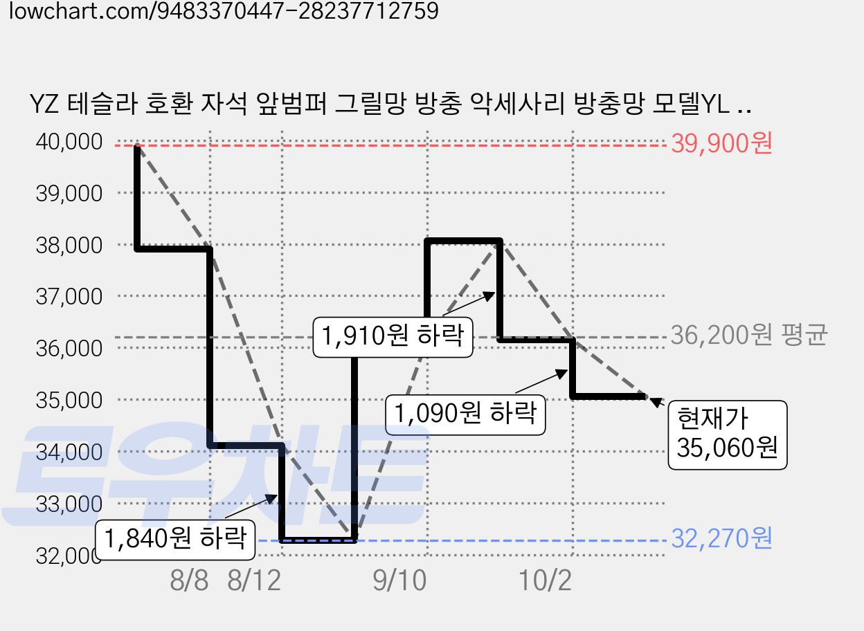 YZ 테슬라 호환 자석 앞범퍼 그릴망 방충 악세사리 방충망 모델YL 모델Y 주니퍼, 1세트, 모델YL/모델Y 주니퍼 가격 변동 차트, 현재가 35,060원, 관측 최저가 32,270원
