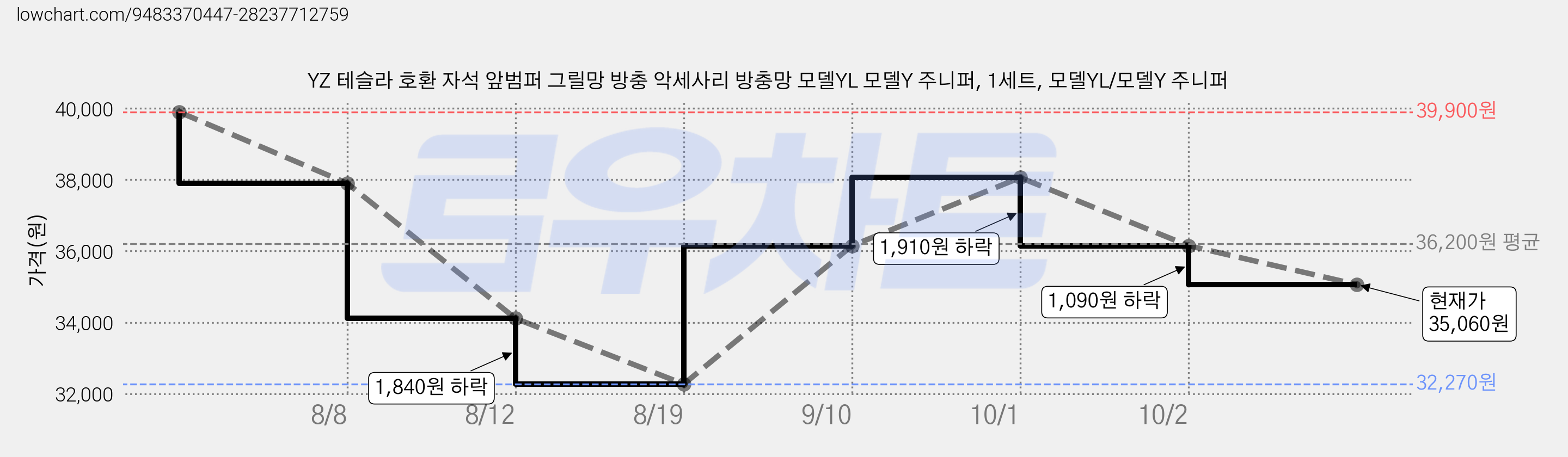 YZ 테슬라 호환 자석 앞범퍼 그릴망 방충 악세사리 방충망 모델YL 모델Y 주니퍼, 1세트, 모델YL/모델Y 주니퍼 가격 변동 차트, 현재가 35,060원, 관측 최저가 32,270원